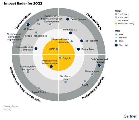 Gartner Report Emerging Technologies And Trends Impact Radar For 2022