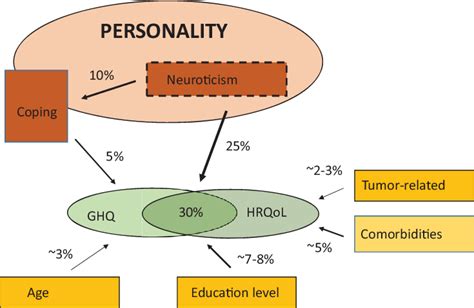 Proposed Associations Between Health Related Quality Of Life Hrqol