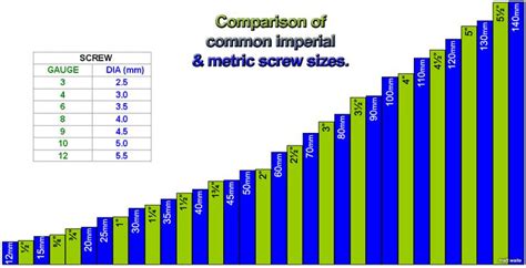 Screw Size Equivalents Chart A Comparison Of Common Imperial And