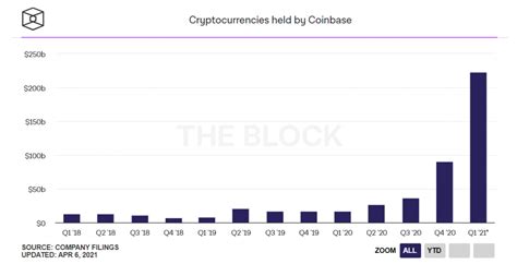 Exchange coinbase's coin stock has received a reference price at $250 from nasdaq. Coinbase Rake in $1.8bn Revenue in Q1 as Active Users Hit ...