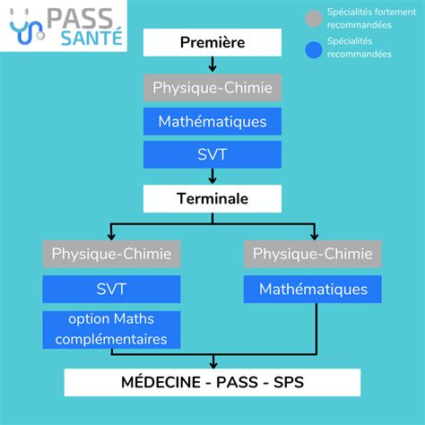 S Inscrire En Pass Ou Las Sur Parcoursup Pass Sant