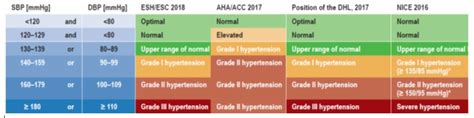 Figure 1 Classification Of Hypertension Aha American