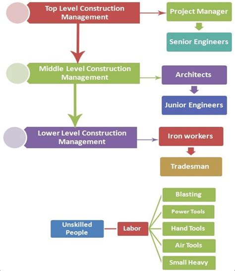 Construction Management Hierarchy Chart