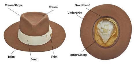 Partes De Un Sombrero Una Guía Para Los Términos Del Sombrero 🤠