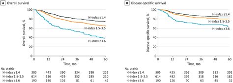 Host Factors Independently Associated With Prognosis In Patients With