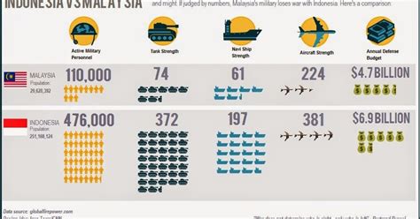 Laga thailand vs indonesia sudah selesai. rikogo: Infographic Kekuatan militer Indonesia vs Malaysia