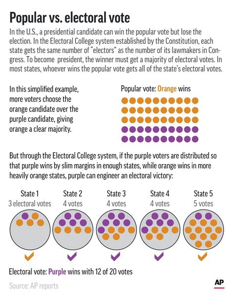Electoral College Vs Popular Vote In The United States Rpolitics