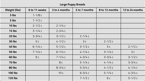Large breed puppy foods typically have slightly fewer calories than other puppy foods so they are lower in fat. puppy dry food feeding chart | Palax