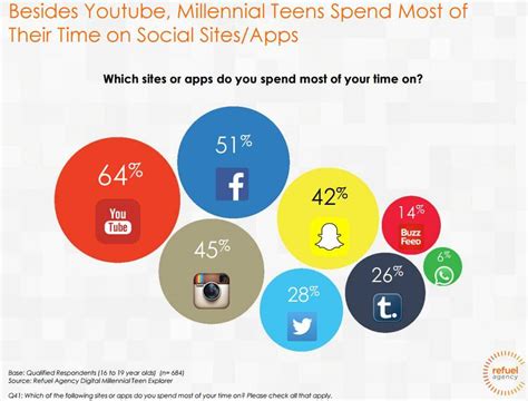 Here are the most popular apps for teens right now, along with what you need to know about each app. Instagram vs. Snapchat: Ruling Visual Content | Sprout Social