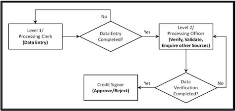 Loan Origination Workflow 12 Download Scientific Diagram