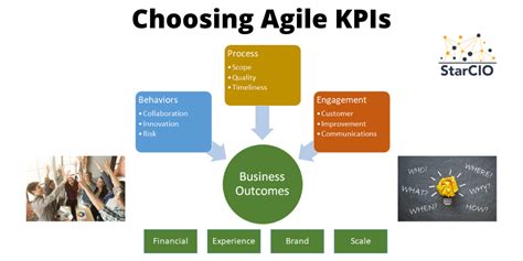 Mastering Kpi Selection A Guide To Business Success In 2023
