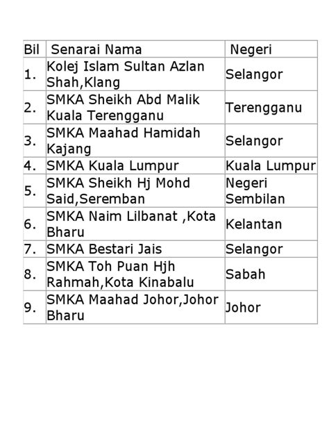 Berikut adalah senarai lengkap semua maktab rendah sains mara (mrsm) mengikut ranking berdasarkan indeks gred purata maktab (gpm) peperiksaan sijil pelajaran malaysia 2019. SMKA TERBAIK DI MALAYSIA