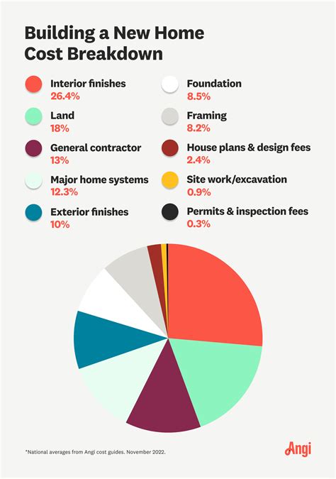 How Much Does It Cost To Build A House 2024 Data Angi