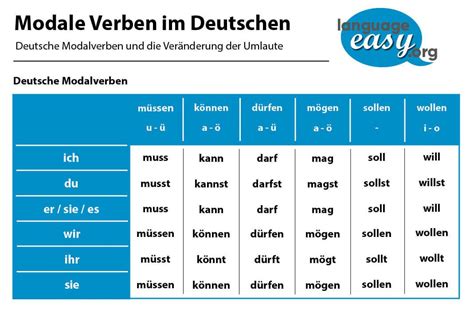 German Modal Verbs German Language German Grammar German Language Learning