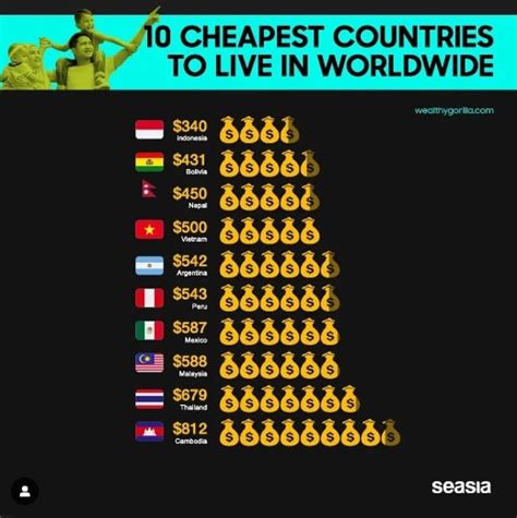Top 10 Cheapest Countries To Live In The World