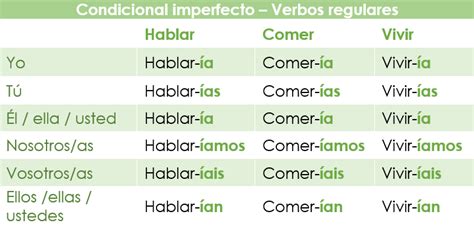 El Condicional Imperfecto En Español Spanish Via Skype