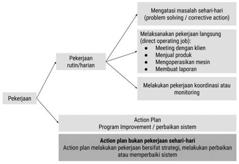 The origins of action research lie in the work of kurt lewin, who worked with organisations in order to see how they could change and improve their. Memahami Apa itu Action Plan dan Cara Menyusunnya ...