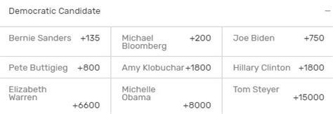 How To Bet On The 2020 Us Presidential Election In The Usa