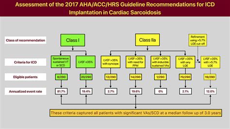 Assessment Of The 2017 Ahaacchrs Guideline Recommendations For