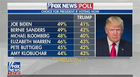 Known by its common name fox. Trump Attacks Fox News' Poll After Network Shows Him Losing