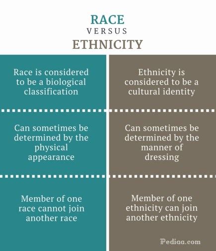 Difference Between Race And Ethnicity Meaning Characteristics And