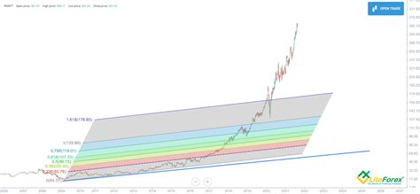 Microsoft Msft Stock Forecast And Price Predictions For 2021 2022 2025