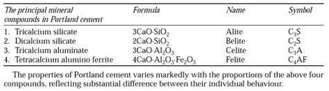 Cement Composition - Civil Engineers PK