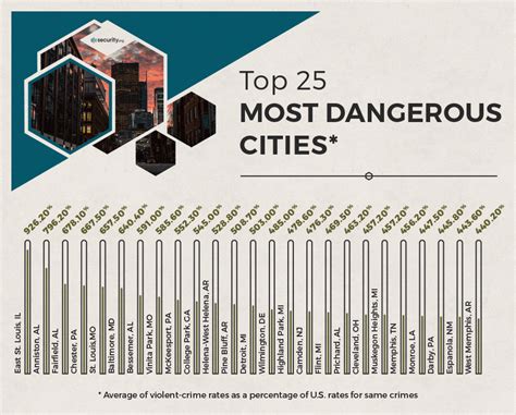 which u s cities are the most dangerous