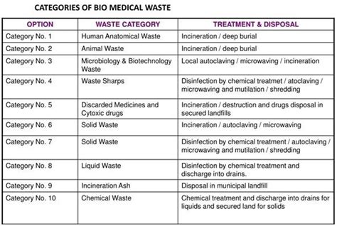 How To Setup Common Biomedical Waste Treatment Disposal Facility In