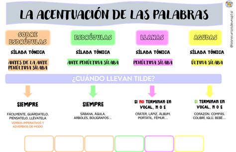 Los Recursos De Una Pt Al La AcentuaciÓn De Las Palabras Y Diptongos