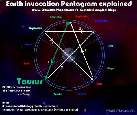 High Magic Lbrp Lesser Banishing Ritual Of The Pentagram Detailed