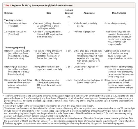 Postexposure Prophylaxis For Hiv Infection Nejm