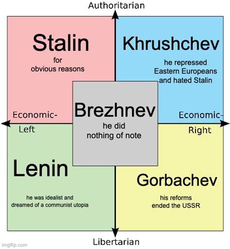 The Compass By Their Favorite Soviet Leader Rpoliticalcompassmemes
