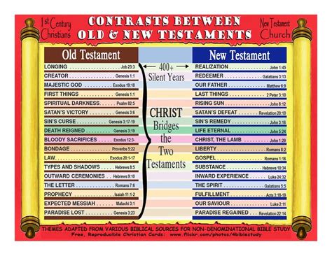 Contrasts Between The Old Testament And The New Testament 1st Century