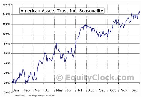 American Assets Trust Inc Nyse Aat Seasonal Chart Equity Clock