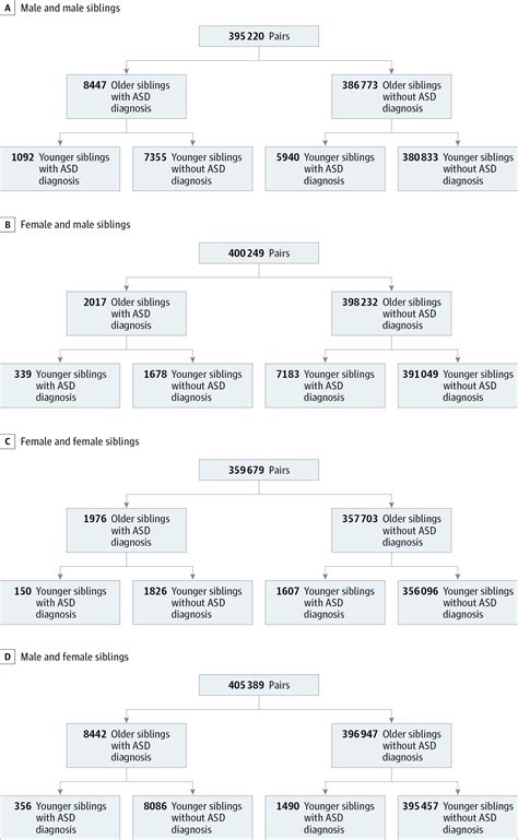 Association Of Sex With Recurrence Of Autism Spectrum Disorder Among Siblings Autism Spectrum