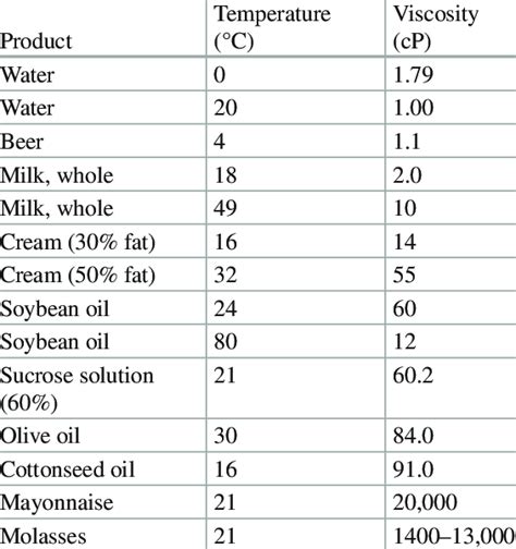 Viscosity Chart Centipoise