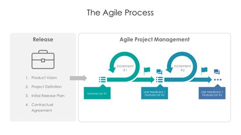 Agile Method For Digital Product Presentation Template