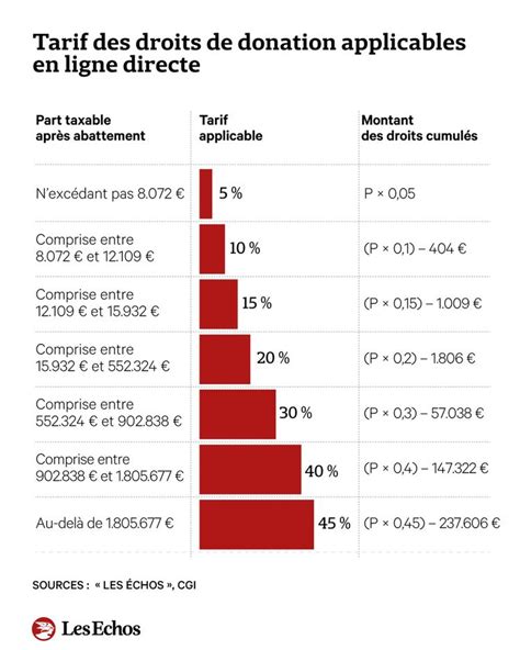 Transmission de patrimoine les bonnes raisons de privilégier les