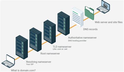 What Is Dns And Learn How Does It Work In 7 Steps Rackset