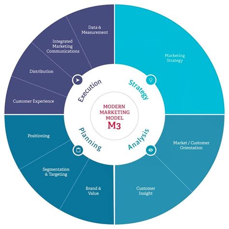 Introducing The Modern Marketing Model M3 Econsultancy