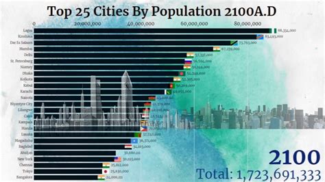 The Biggest Cities In The World By Population Projection 2100ad Years