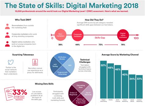 The Digital Marketing Skills Gap In 2018 Smart Insights