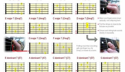 Beginner Guitar Chord Chart - Major, Minor & 7th Chords