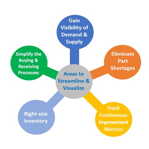 Supply Chain Visibility and Collaboration - How ERP Falls Short | Supply chain, Visibility, Supply