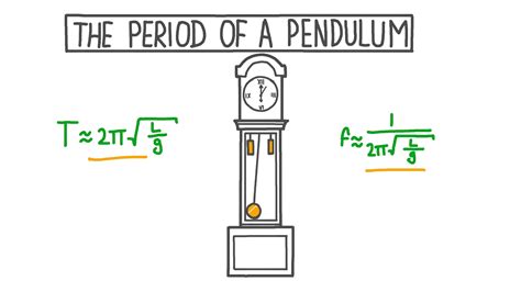 Lesson The Period Of A Pendulum Nagwa