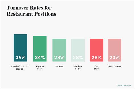 This also makes sense as 30 out of a 100 people we started with left. Employee Turnover and Your Restaurant's Bottom Line: Here ...