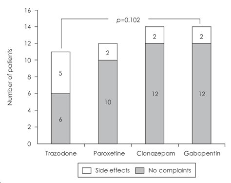 The Number Of The Patients Complaining Side Effects During 4 Weeks Of