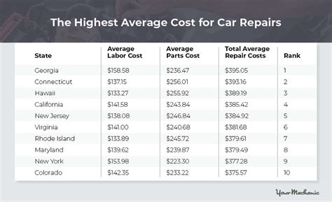 Costo De Reparación De Automóviles Por Marca