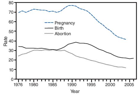 Sexual And Reproductive Health Of Persons Aged 10 24 Years United States 2002 2007